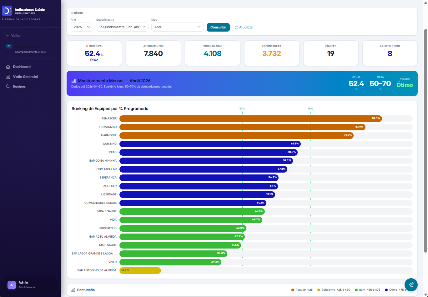 Dashboard e ranking de equipes